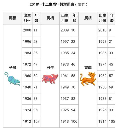 59年次屬狗|12生肖對照表最完整版本！告訴你生肖紀年：出生年份。